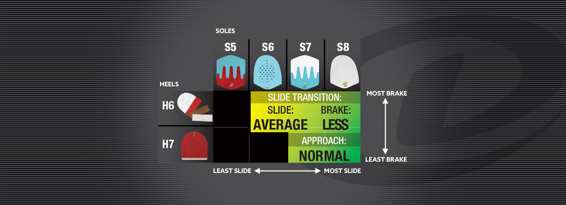 A grid chart comparing shoe soles and heel designs based on their slide and braking performance. The vertical axis lists two types of heels (H6 and H7), while the horizontal axis lists four types of soles (S5, S6, S7, and S8), ranging from lower slide to higher slide. The chart indicates that these combinations provide an average slide with less brake, making them suitable for "Normal" approach conditions. The background transitions from yellow to green, representing the shift from least slide and least brake to most slide and most brake. Combinations of H6 and H7 heel not recommended with S5 sole. Combination of H7 heel and S6 Sole not recommended.